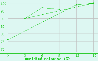 Courbe de l'humidit relative pour Ekimchan