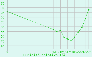 Courbe de l'humidit relative pour Grandfresnoy (60)