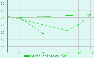 Courbe de l'humidit relative pour Tripoli
