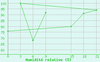 Courbe de l'humidit relative pour Tual / Dumatubun