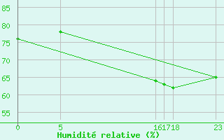 Courbe de l'humidit relative pour Boulogne (62)