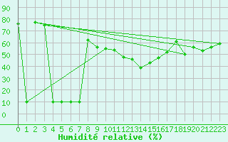 Courbe de l'humidit relative pour Medias
