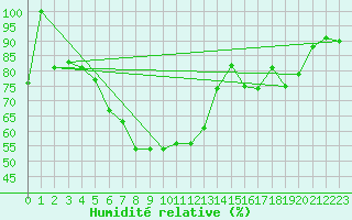 Courbe de l'humidit relative pour Lesce