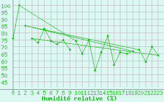 Courbe de l'humidit relative pour Gornergrat
