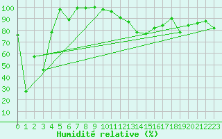 Courbe de l'humidit relative pour Navacerrada