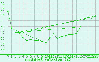Courbe de l'humidit relative pour Pian Rosa (It)