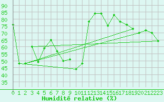Courbe de l'humidit relative pour Bastia (2B)