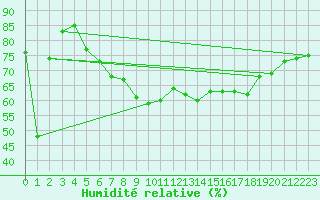 Courbe de l'humidit relative pour Crosby