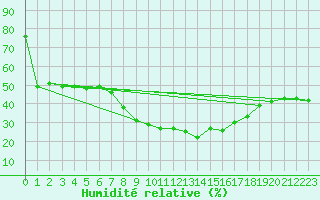 Courbe de l'humidit relative pour Vicosoprano