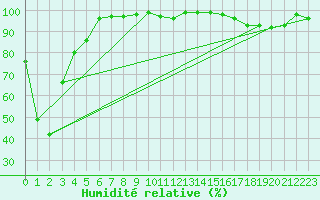 Courbe de l'humidit relative pour Juvvasshoe