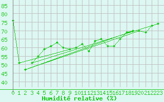 Courbe de l'humidit relative pour Bivio