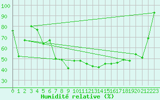Courbe de l'humidit relative pour Aigle (Sw)