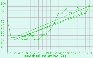 Courbe de l'humidit relative pour Bangna