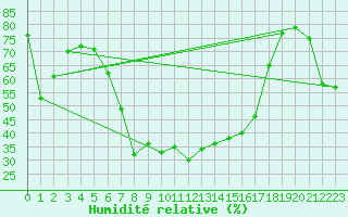 Courbe de l'humidit relative pour Doctor Petru Groza