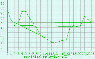 Courbe de l'humidit relative pour Batna