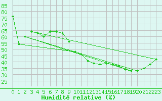 Courbe de l'humidit relative pour Romorantin (41)