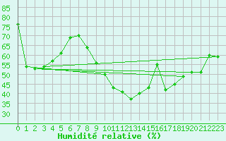 Courbe de l'humidit relative pour Sant Quint - La Boria (Esp)