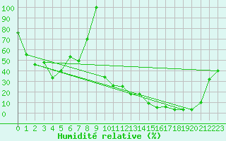 Courbe de l'humidit relative pour Weissfluhjoch