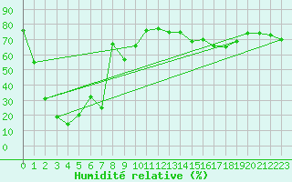 Courbe de l'humidit relative pour Moleson (Sw)