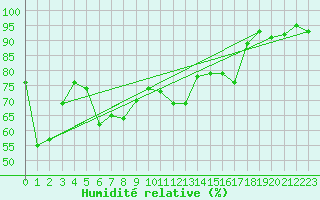 Courbe de l'humidit relative pour Brive-Souillac (19)