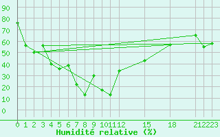 Courbe de l'humidit relative pour Phetchabun