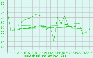 Courbe de l'humidit relative pour Aytr-Plage (17)