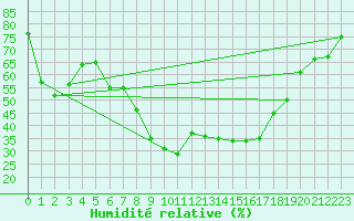Courbe de l'humidit relative pour Floda