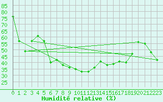 Courbe de l'humidit relative pour Nice (06)