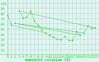 Courbe de l'humidit relative pour Morn de la Frontera