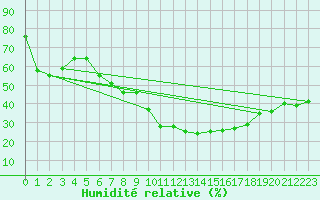 Courbe de l'humidit relative pour Eindhoven (PB)