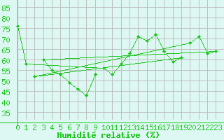 Courbe de l'humidit relative pour Oppdal-Bjorke
