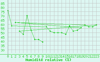 Courbe de l'humidit relative pour Cap Corse (2B)