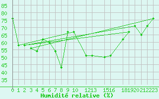 Courbe de l'humidit relative pour Capo Carbonara