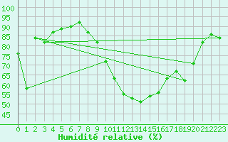 Courbe de l'humidit relative pour Marignane (13)