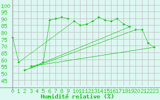 Courbe de l'humidit relative pour Kempsey