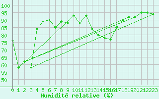 Courbe de l'humidit relative pour Korsvattnet