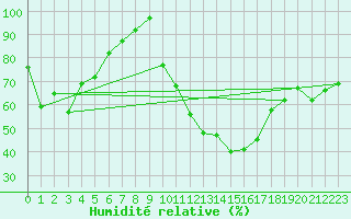 Courbe de l'humidit relative pour Grenoble/agglo Le Versoud (38)
