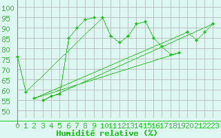 Courbe de l'humidit relative pour Saint-Brevin (44)