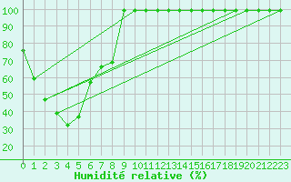 Courbe de l'humidit relative pour Monte Generoso