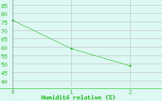 Courbe de l'humidit relative pour Chok Chai