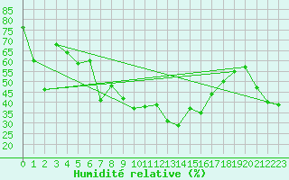 Courbe de l'humidit relative pour Alistro (2B)