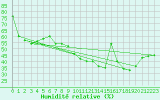 Courbe de l'humidit relative pour Malbosc (07)