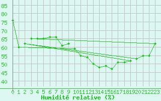 Courbe de l'humidit relative pour Leucate (11)