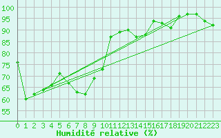 Courbe de l'humidit relative pour Conca (2A)