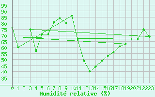 Courbe de l'humidit relative pour Calatayud