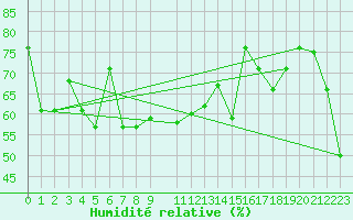 Courbe de l'humidit relative pour Akureyri