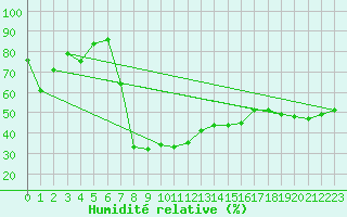 Courbe de l'humidit relative pour Andeer