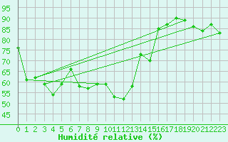 Courbe de l'humidit relative pour Santander (Esp)