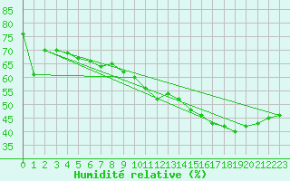 Courbe de l'humidit relative pour Isle-sur-la-Sorgue (84)