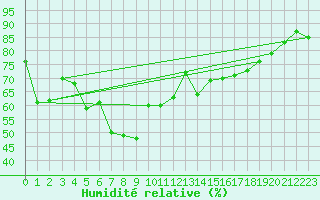 Courbe de l'humidit relative pour Toulon (83)